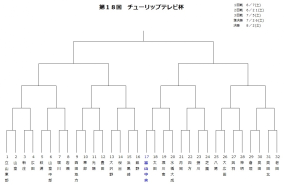 チューリップテレビ杯トーナメント表